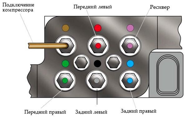 Подключение блока клапанов пневмоподвески Компрессор пневмы! - Audi A8 (D3), 4,2 л, 2003 года поломка DRIVE2