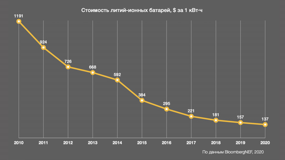 Что ломается в электромобиле