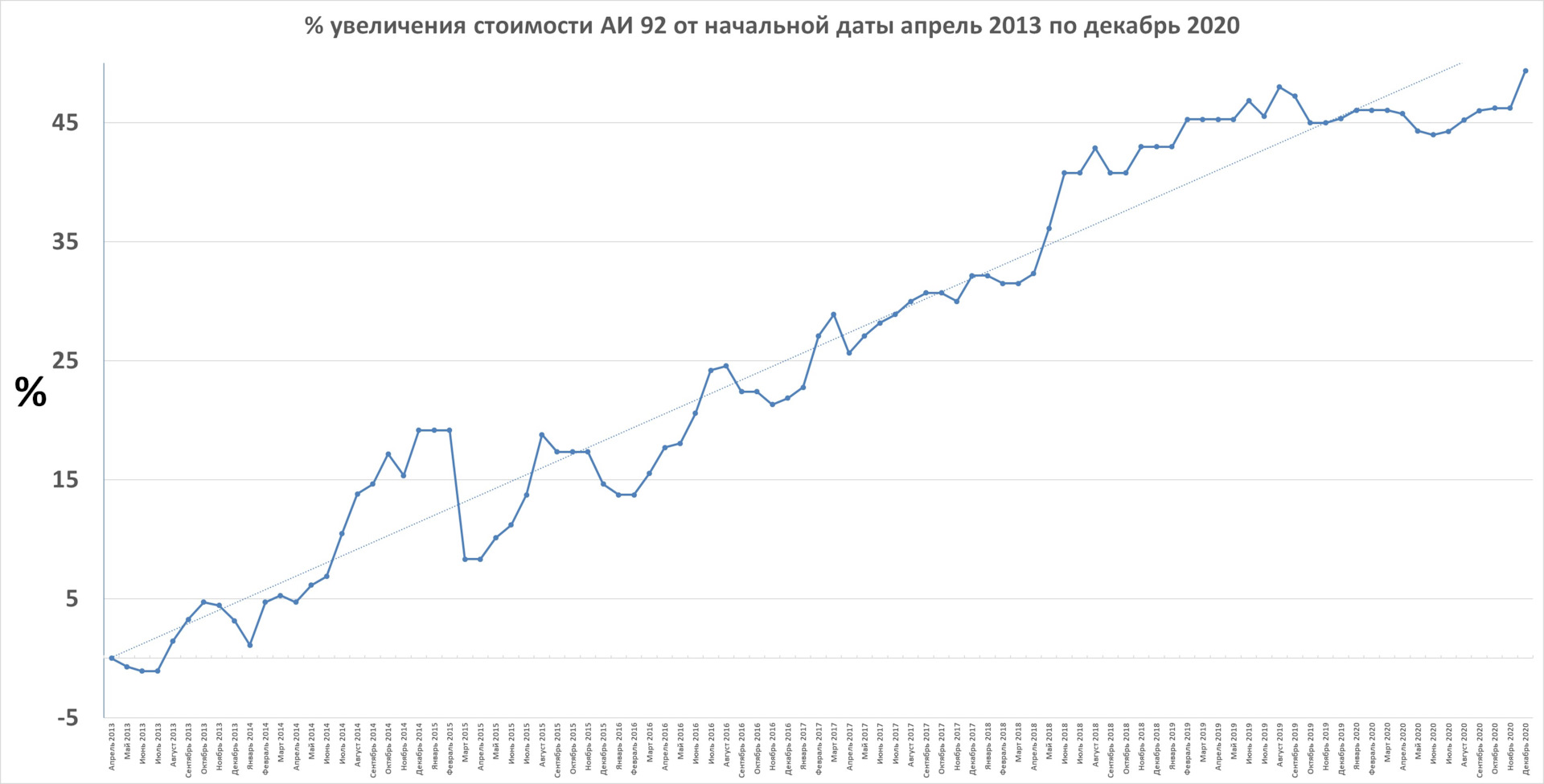 Рост себестоимости. График повышения. Графики увеличения. График прироста стоимости. Диаграмма увеличения цен.