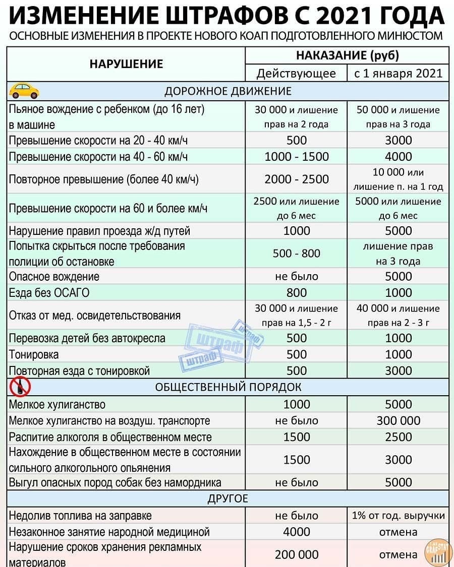 Размер штрафов ГИБДД в России