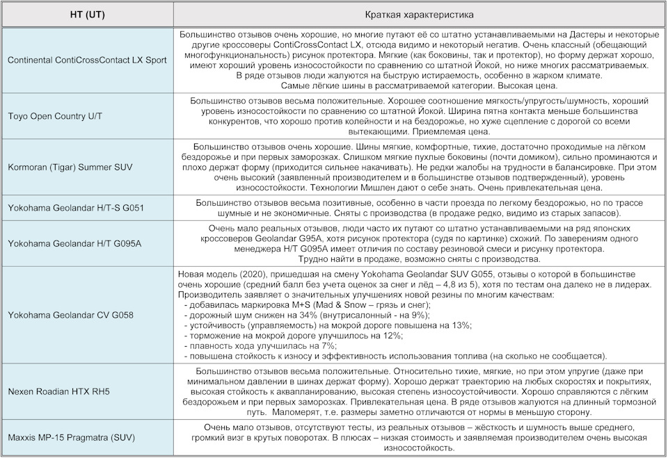Фото в бортжурнале Subaru Forester (SJ). Запчасти на фото: Continental ContiCrossContact LX Sport, Toyo Open Country U/T, Yokohama Geolandar H/T-S G051, Yokohama Geolandar H/T G095A, Yokohama Geolandar CV G058, Nexen Roadian HTX RH5, Continental ContiCrossContact LX