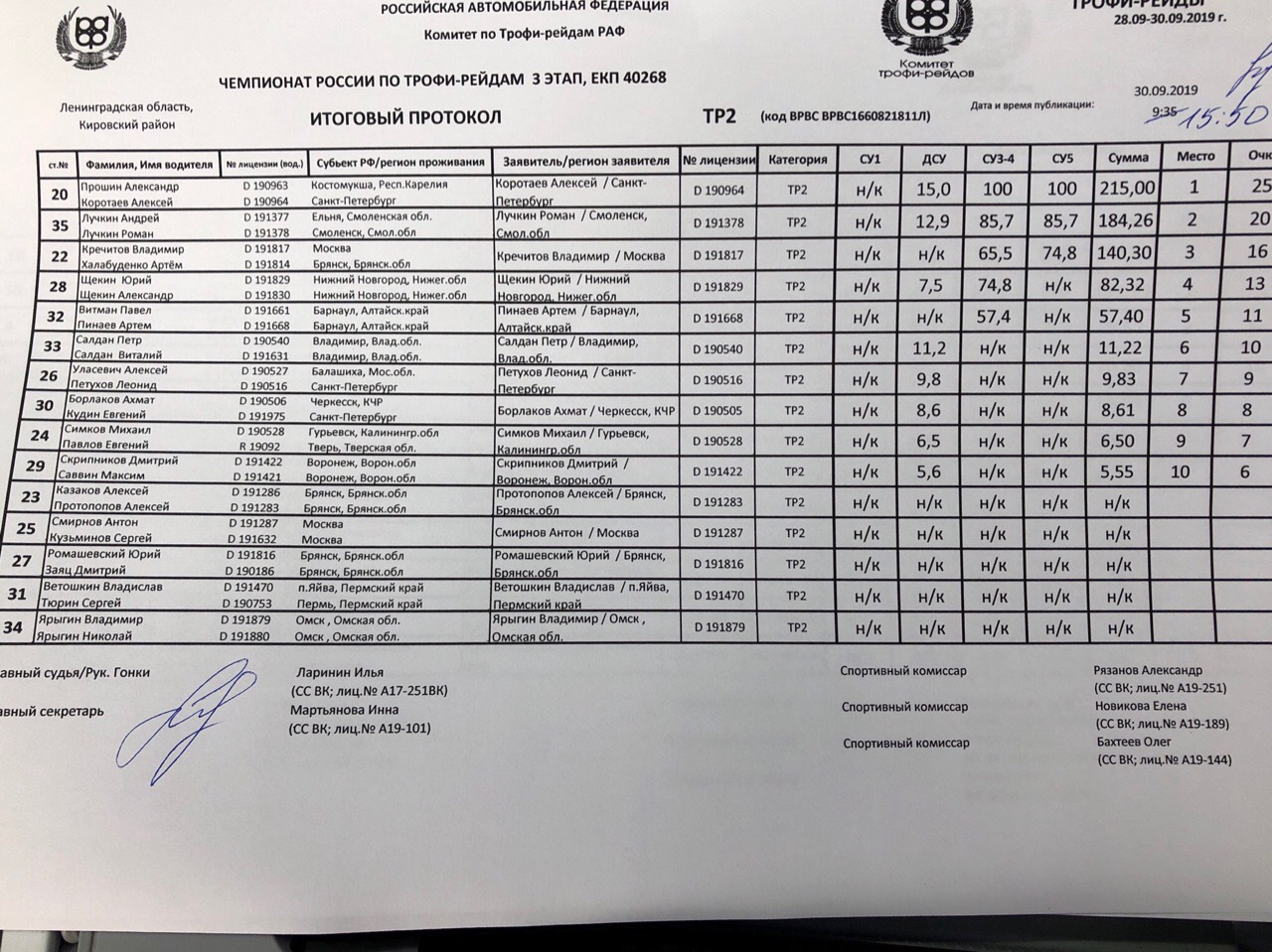 Протоколы 2023 год. Чемпионат России трофи рейды 2021. Протокол трофи. Чемпионат России по трофи рейдам 2021 Результаты. Чемпионат России по трофи рейдам 2021 2 этап Результаты.