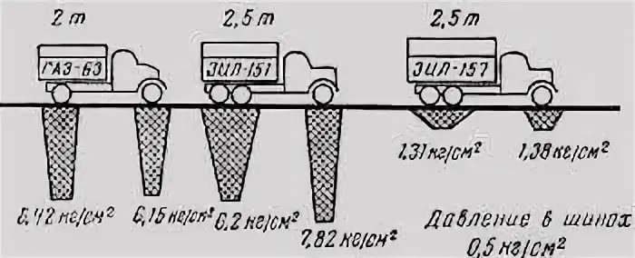 Удельное давление. Удельное давление на грунт грузового автомобиля. Удельное давление на грунт легкового автомобиля. Удельное давление на грунт КАМАЗ. Удельное давление на грунт вездеходов.