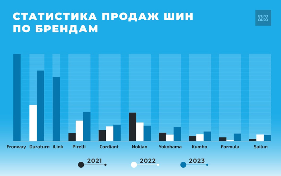 Шины в ЕвроАвто: от бюджетных до премиум-класса — EuroAuto на DRIVE2