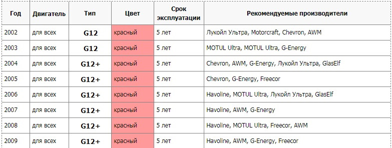 Данные в таблице приближены к рекомендованным в Lexus — Lexus GX (UZJ120)