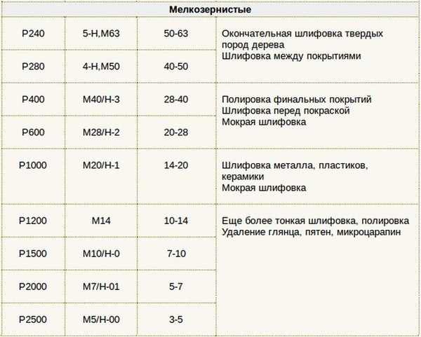 Маркировка наждачной бумаги по зернистости таблица русская