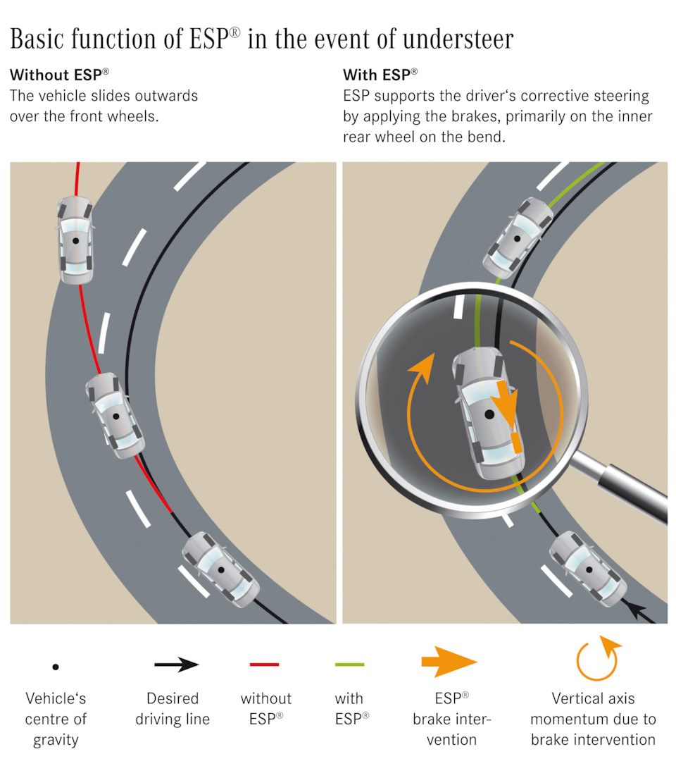 Как ABS и ESP спасают наши жизни, и причем тут невидимый лось и yaw-сенсор.  — «Безопасность» на DRIVE2