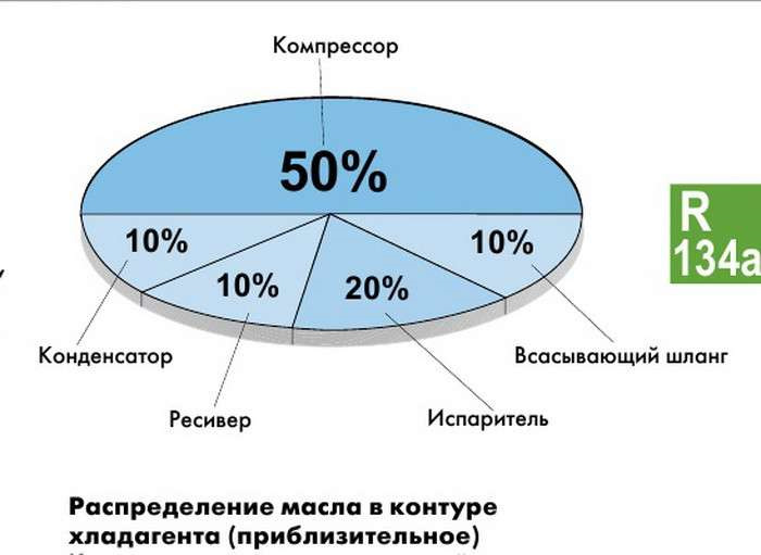 Как заменить масло в кондиционере автомобиля