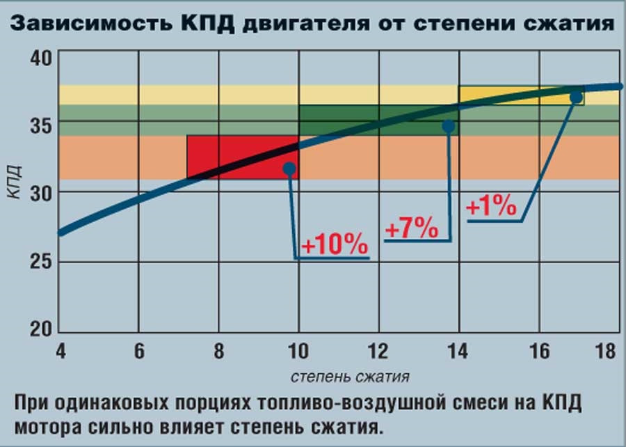 Увеличение камеры сгорания двигателя что дает