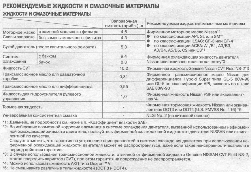 Ниссан мурано z51 сколько масла заливать в двигатель