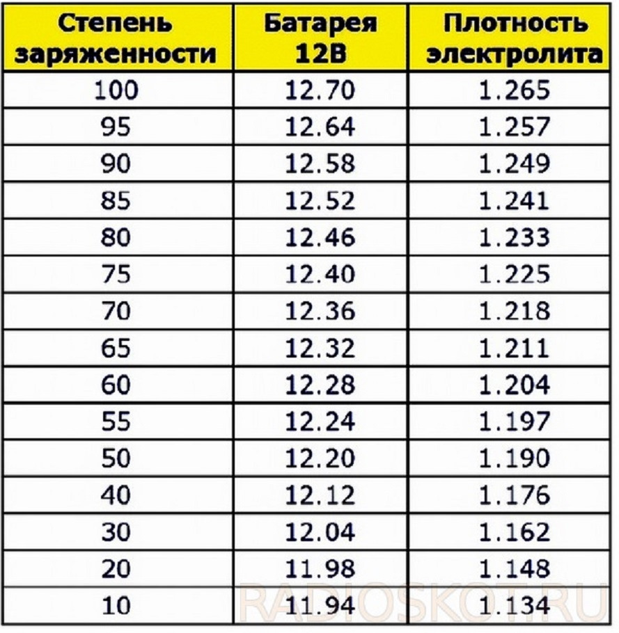 Признаки неисправности АКБ во время зарядки