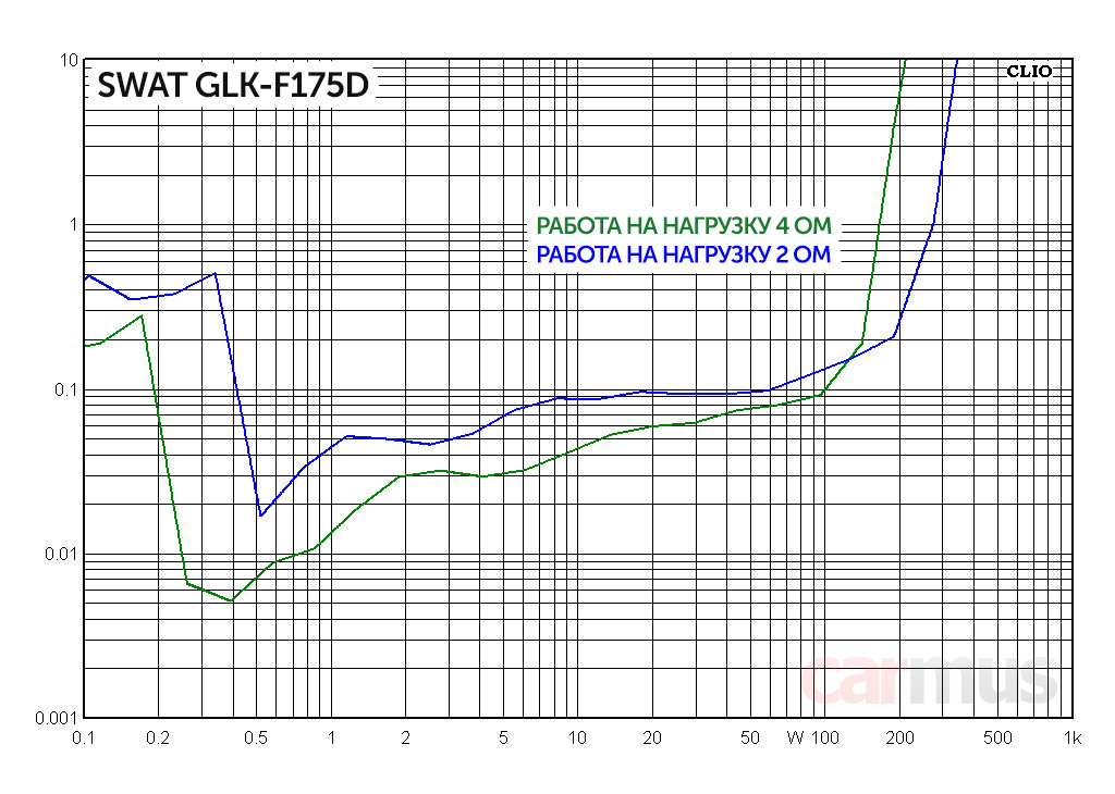 Swat glk. SWAT GLK-f175d. Усилитель SWAT GLK-m1700d название. SWAT GLK-12d2. Усилитель сват 4.175 характеристики.