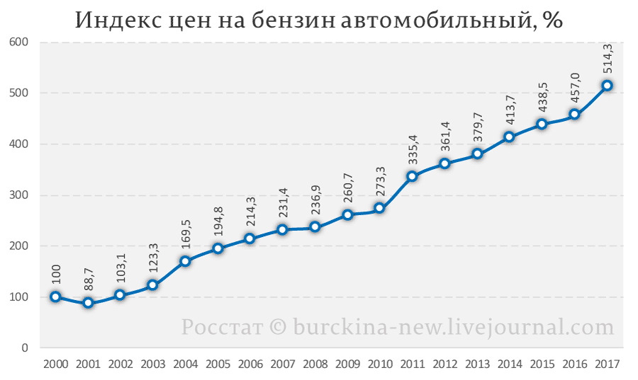 Бензин график по годам