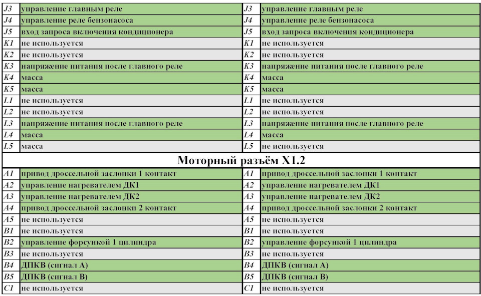 Разница распиновок ЭБУ М86 на Ларгус и на Весте с 21129 мотором — DRIVE2