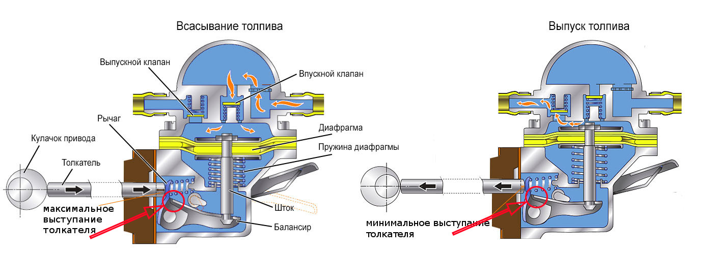 Бензонасоса ваз схема работы