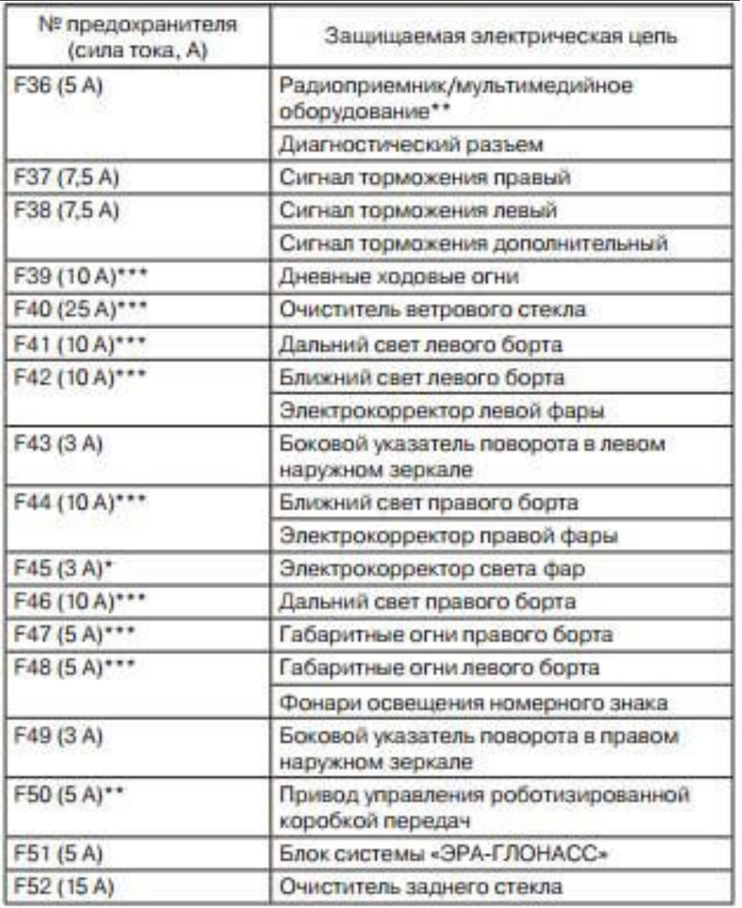 Предохранитель левой фары. Схема предохранителей Лада Веста 1.6. Предохранители Лада Веста расположение Ближний свет. Схема блока предохранителей Лада Веста. Предохранители на Лада Веста расположение и схема.