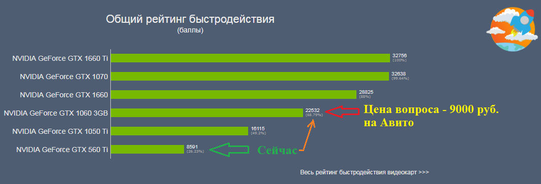 Виснет авито. Общий рейтинг быстродействия баллы. Общий рейтинг. Суммарный рейтинг. Общая скорость работы.