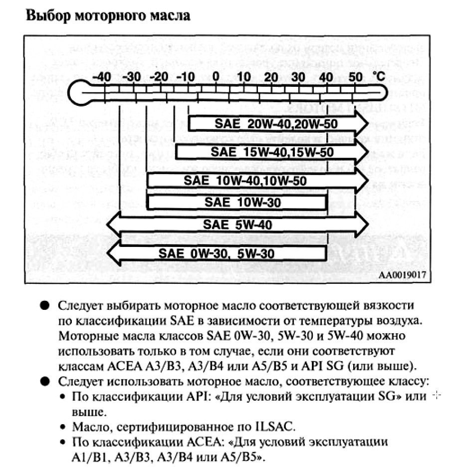 Масло 5W-30 / 5w-40 — Mitsubishi Lancer X, 2 л, 2007 года | плановое ТО |  DRIVE2