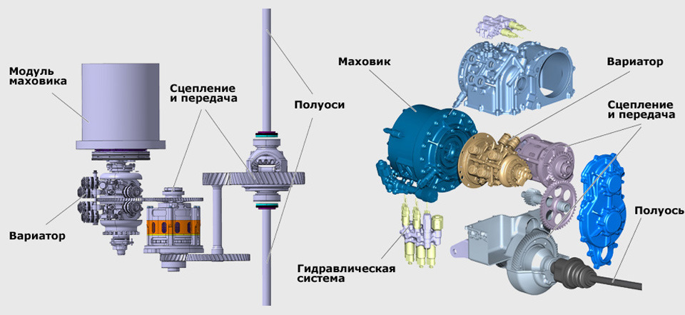 Кумулятивный накопитель энергии геншин. Маховик накопитель энергии. Электромеханические накопители энергии. Маховичные накопители энергии. Кинетический аккумулятор.