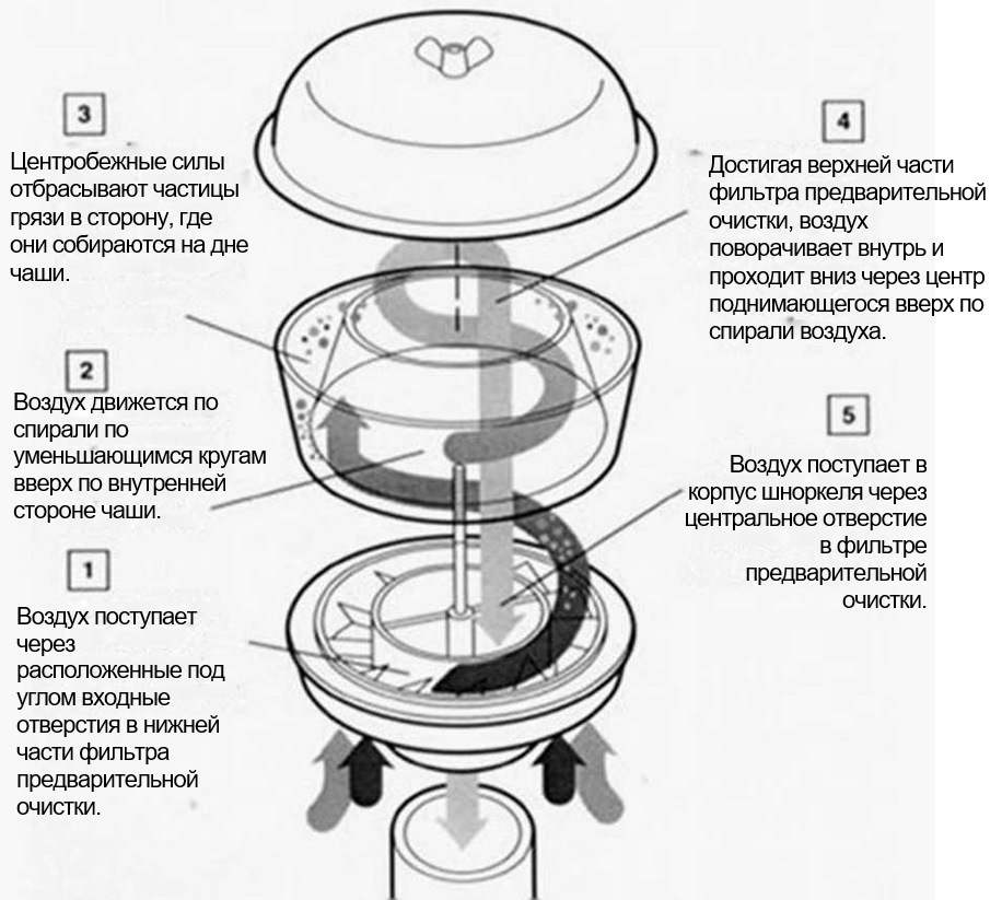 Как работает шноркель на машине. Смотреть фото Как работает шноркель на машине. Смотреть картинку Как работает шноркель на машине. Картинка про Как работает шноркель на машине. Фото Как работает шноркель на машине