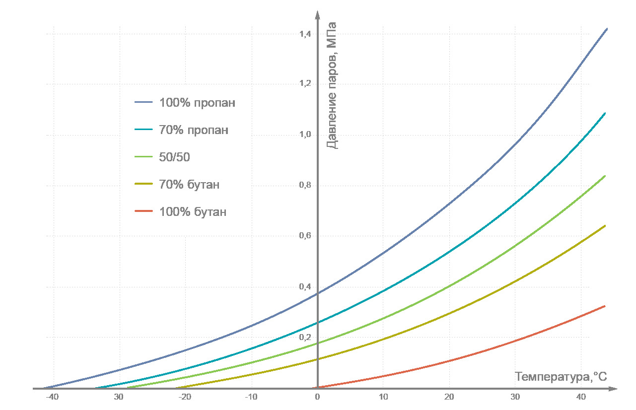 Давление газа пропана. Давление насыщенных паров пропан-бутановой смеси. Температура кипения пропан-бутана в зависимости от давления. Давление пропан бутановой смеси от температуры. Зависимость давления пропан-бутана от температуры.