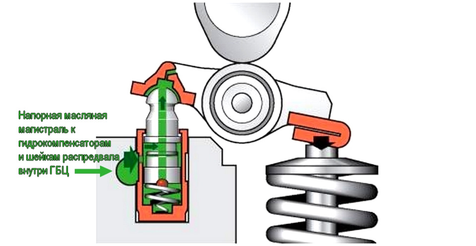 Гидрокомпенсаторы где находятся в двигателе схема - 86 фото