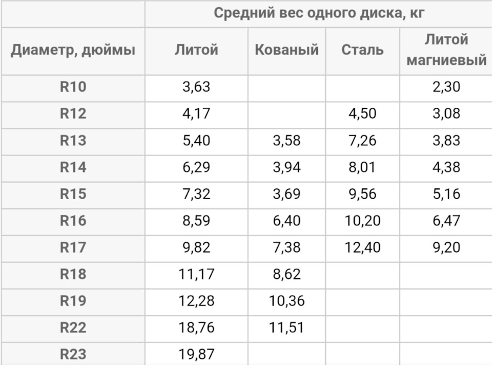 Сколько весит диск r13 штамповка для ваз