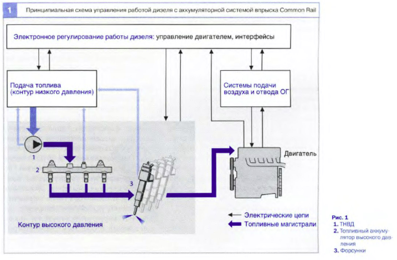 Система топливоподачи двигателя. Схема работы системы common Rail. Топливная система с аккумуляторным впрыскиванием «common Rail». Схема подачи топлива двигателя с системой впрыска топлива.