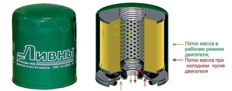 Как работает масляный фильтр в автомобиле схема