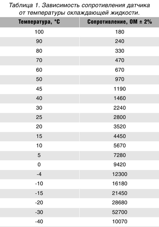 Какое сопротивление датчика. Таблица сопротивления датчика температуры охлаждающей жидкости ВАЗ. Таблица сопротивления температурного датчика ВАЗ. Таблица сопротивления датчика охлаждающей жидкости. Таблица сопротивления датчика температуры охлаждающей жидкости.