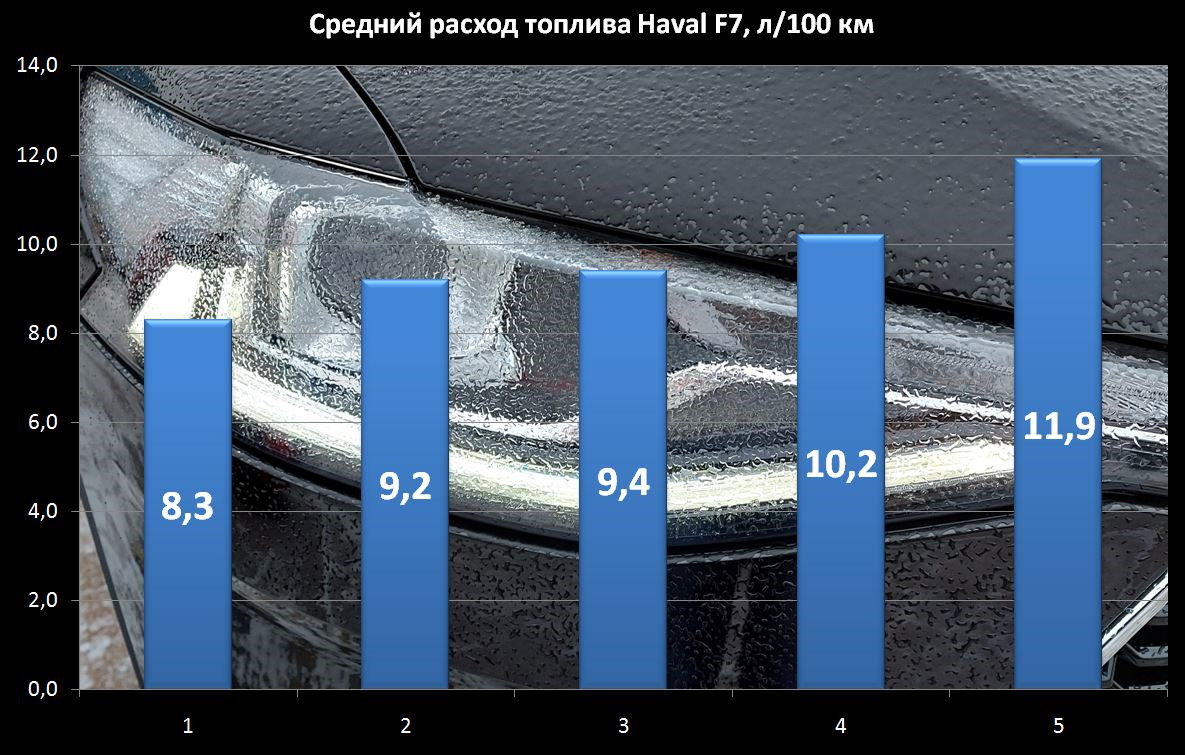 Ф7 расход топлива. Хавал расход топлива. Средний расход топлива на Хавал Джулиан. Какой расход топлива у Haval?. Расход топлива на автомобиле Haval h5 2020.