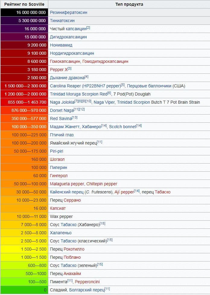 Шкала Сковилла на русском: таблицы и рейтинг …