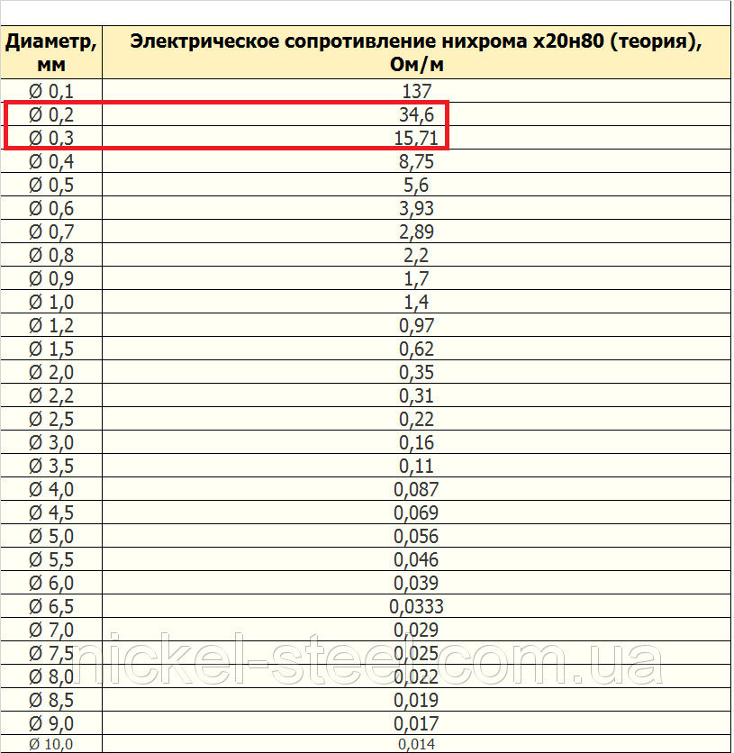 Сопротивление нихромовой. Сопротивление нихромовой проволоки таблица. Нихром проволока сопротивление 1м. Сопротивление нихромовой проволоки 0,3. Нихромовая проволока 0.2 мм сопротивление.