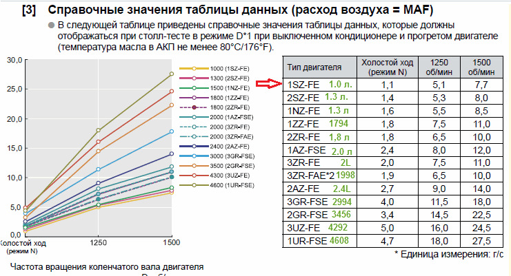 Показания датчика массового расхода воздуха