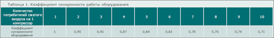 какое давление нужно для пневмоинструмента