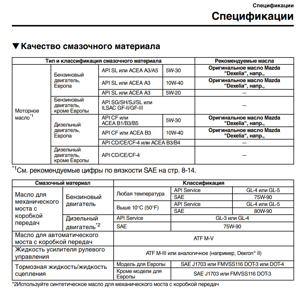 Мазда 6 gh сколько масла в двигателе. Допуск масло для на mazda. Мазда 3 заправочные объемы. Заправочные емкости мазда 2. 6.