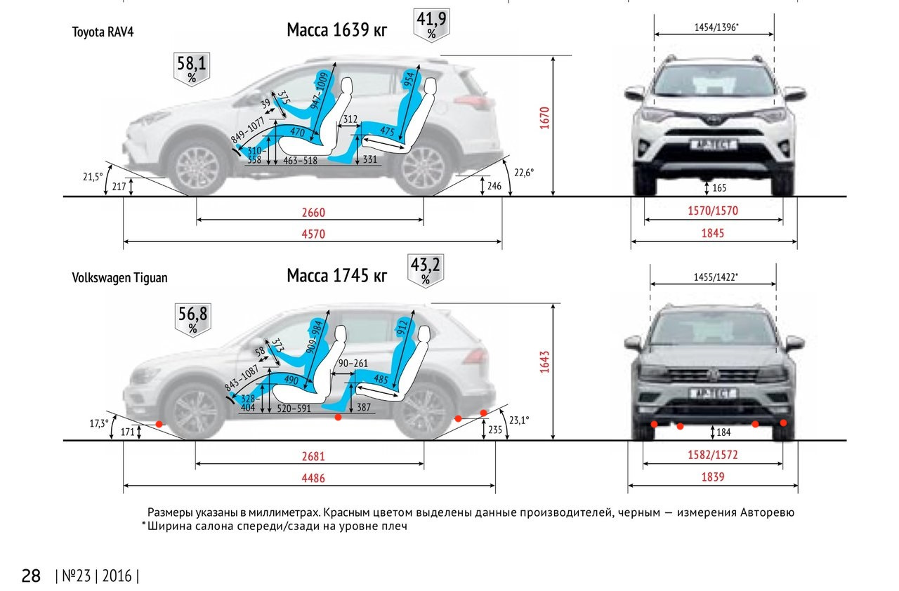 Toyota RAV4 - технические характеристики, модельный ряд, …