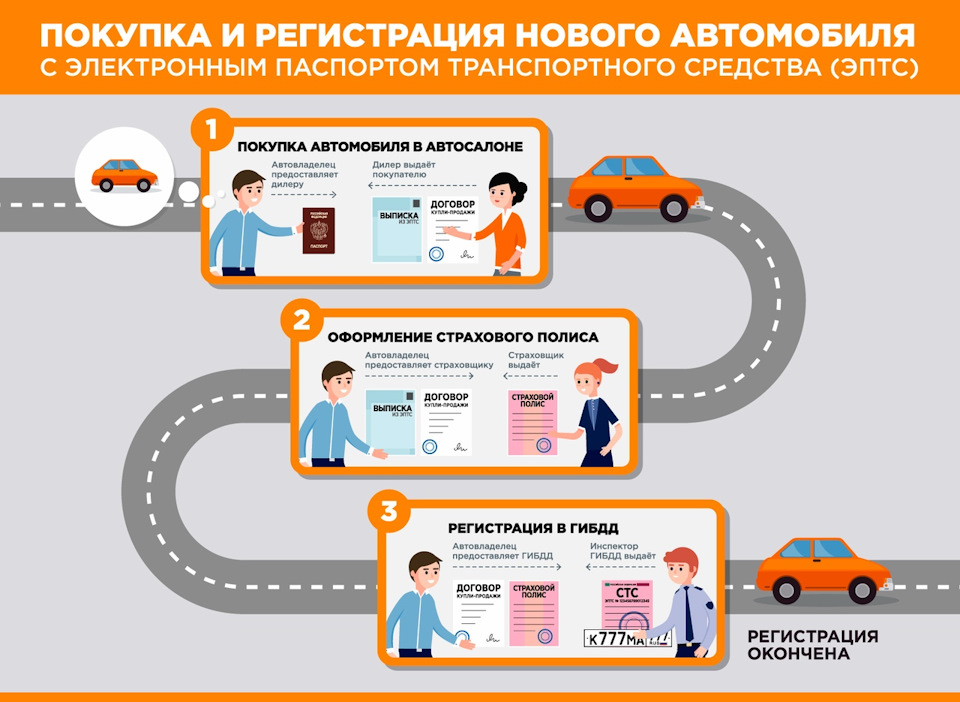 Друзья, на территории РФ внедряется электронный паспорт транспортного ...