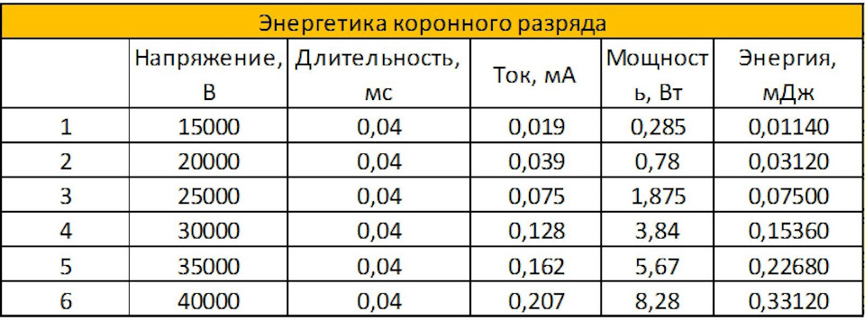 Что такое коронарные разряды. Смотреть фото Что такое коронарные разряды. Смотреть картинку Что такое коронарные разряды. Картинка про Что такое коронарные разряды. Фото Что такое коронарные разряды