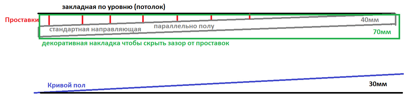 Как выставить шкаф по уровню