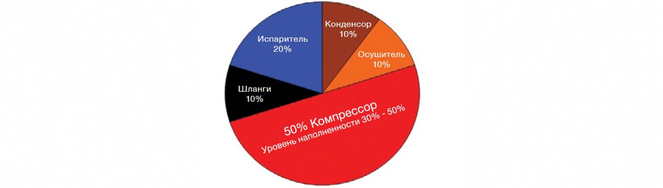 какое масло заливают в компрессор кондиционера авто