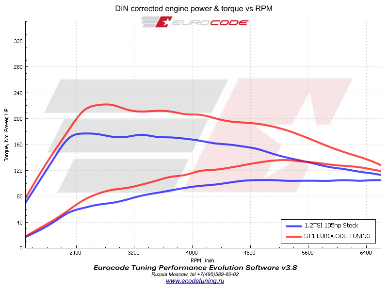 Chiptuning 1 2 tsi