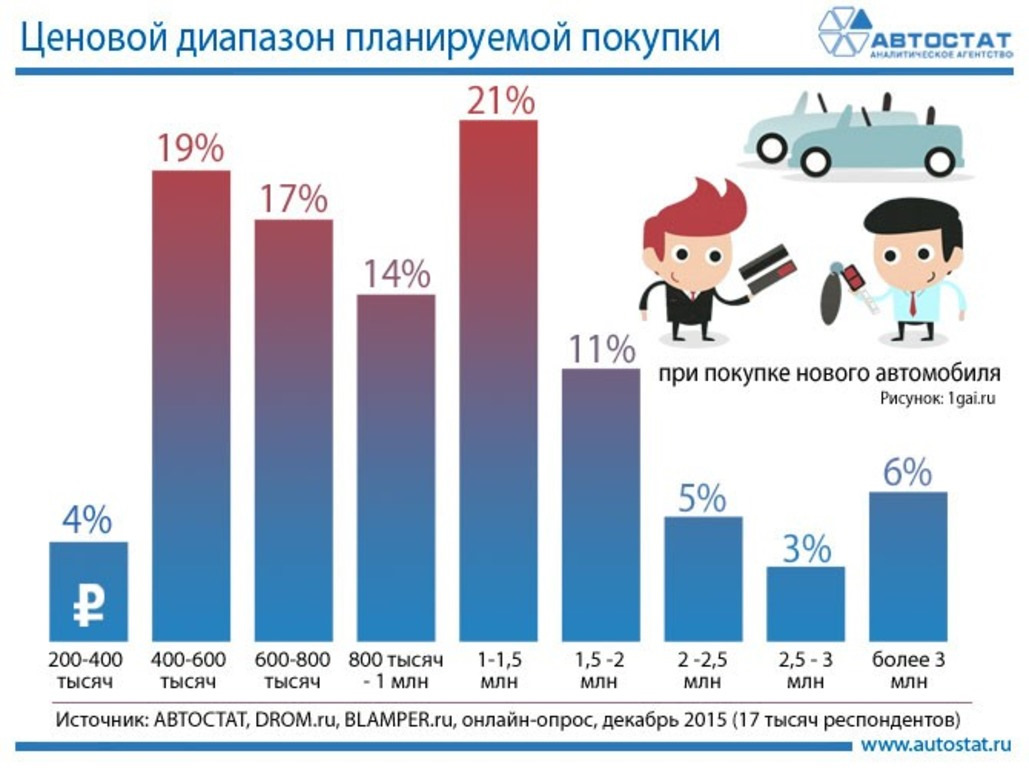 Диапазон цен. Ценовой диапазон. Ценовой диапазон автомобилей. Средний ценовой диапазон. Ценовые диапазоны.