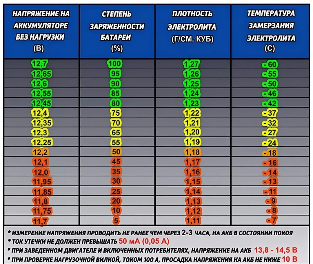 Какое напряжение для подключения Таблица проверки АКБ! - DRIVE2