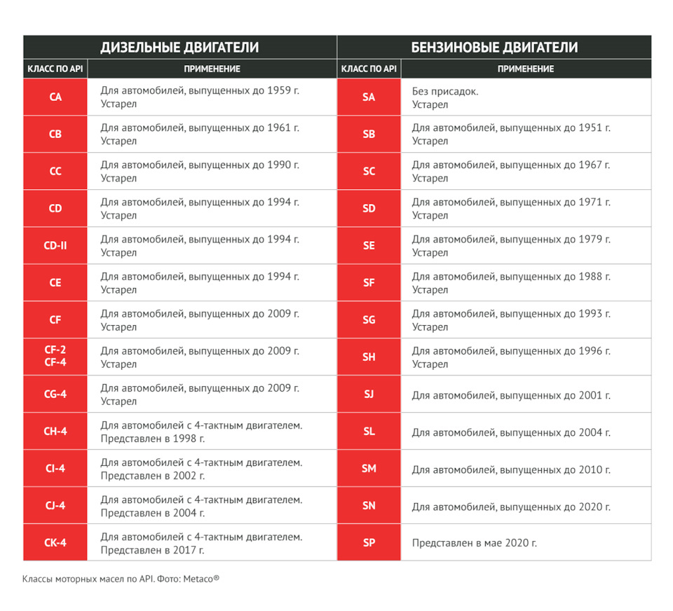 КАК НЕ ОШИБИТЬСЯ ПРИ ВЫБОРЕ МОТОРНОГО МАСЛА — Metaco на DRIVE2