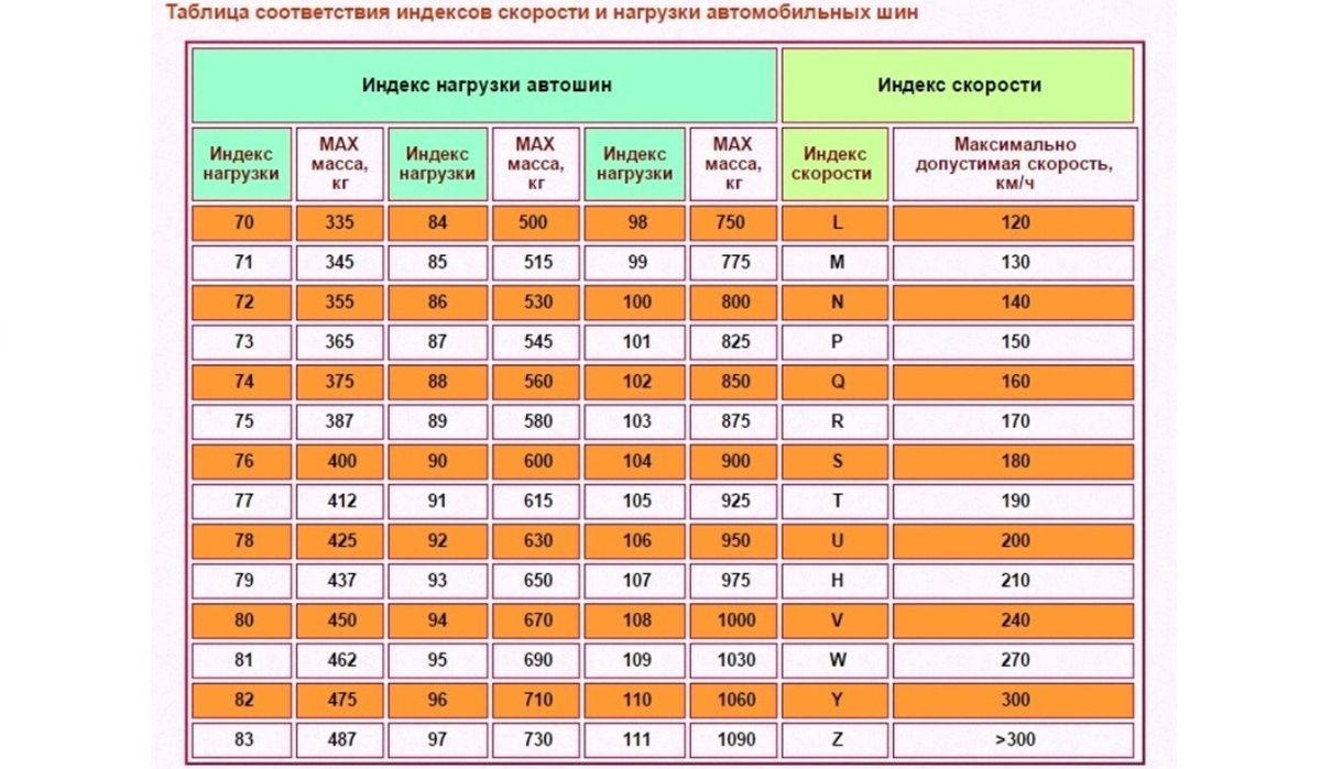 Шина 91h. Индекс скорости на покрышках таблица. Таблица характеристик шин нагрузок. Маркировка шины таблица скорости шин.