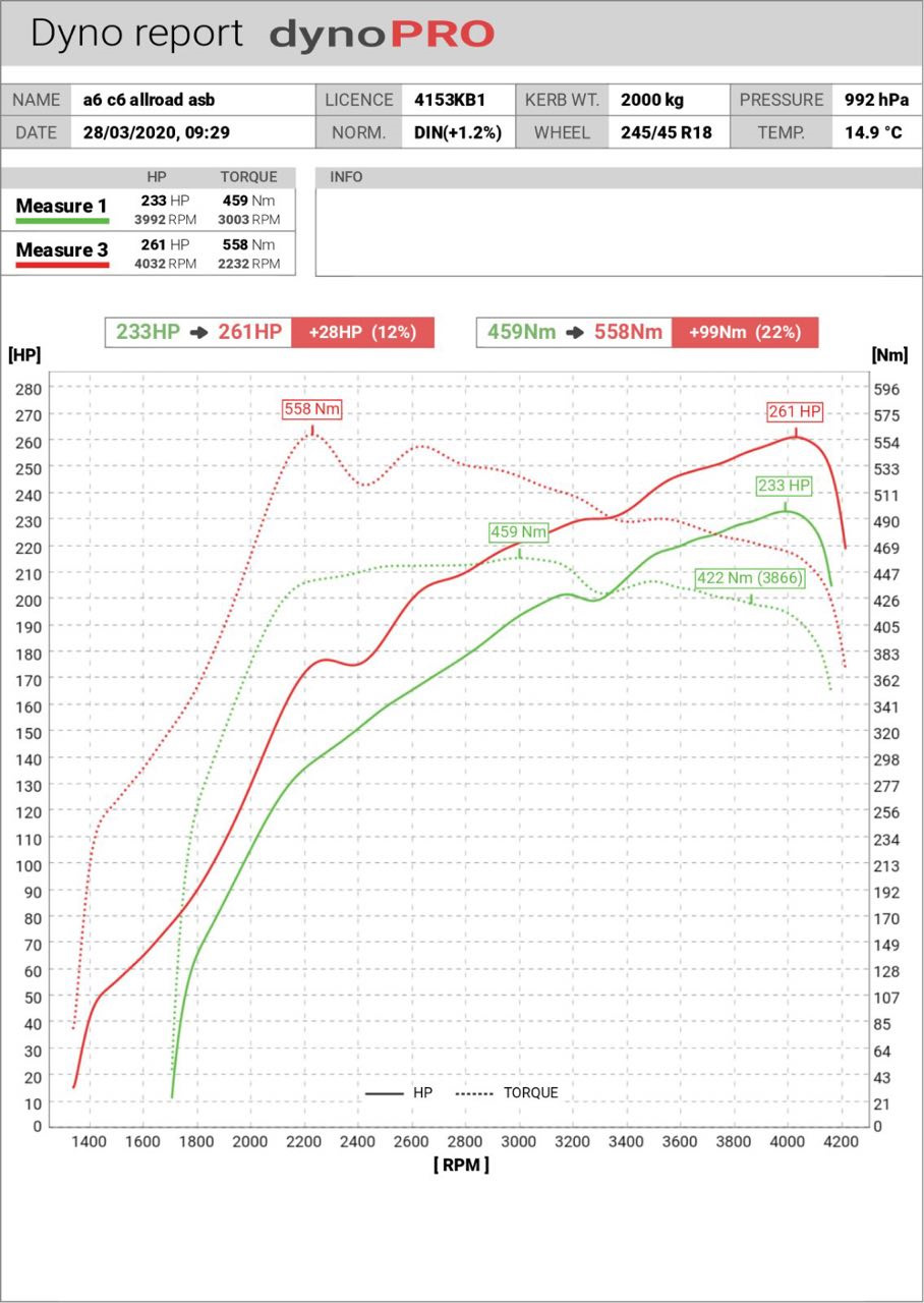 Прирост 30 сил. — Audi Allroad (C6). Запчасти на фото: 0320Z0, 40004200