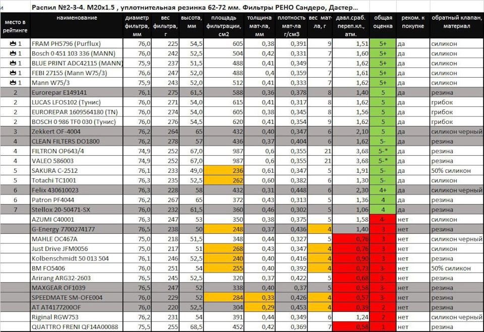 Фото в бортжурнале Renault Duster (1G). Запчасти на фото: PH5796, 0451103336, ADC42115, 27155, W753, E149141, LFOS102, 1609564180, 34S, 0986TF0030, OF4004, DO1800, OP6434, 586003, C2512, TC1001, 430610023, PF4044, 2050471SX, C40001, 7700274177, OC467A, JFM0056, 50013504, 52S