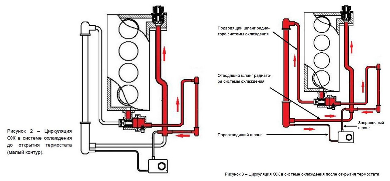 Контур циркуляции. Система циркуляции охлаждающей жидкости Гранта. Схема циркуляции охлаждающей жидкости Лада Гранта 8 клапанная. Схема системы охлаждения Гранта. Схема охлаждения двигателя Лада Гранта 8 клапанная.
