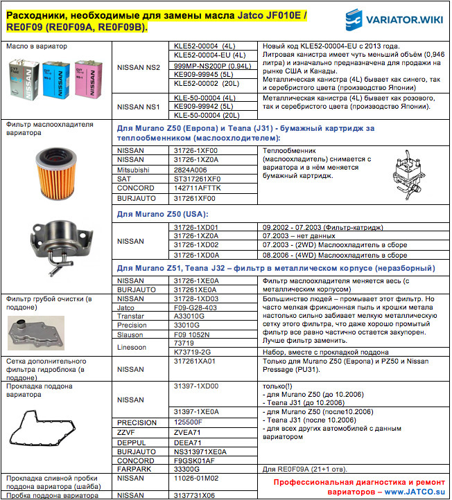какое масло в вариаторе ниссан мурано z50